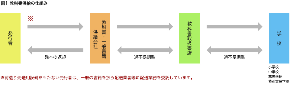 図1　教科書供給の仕組み