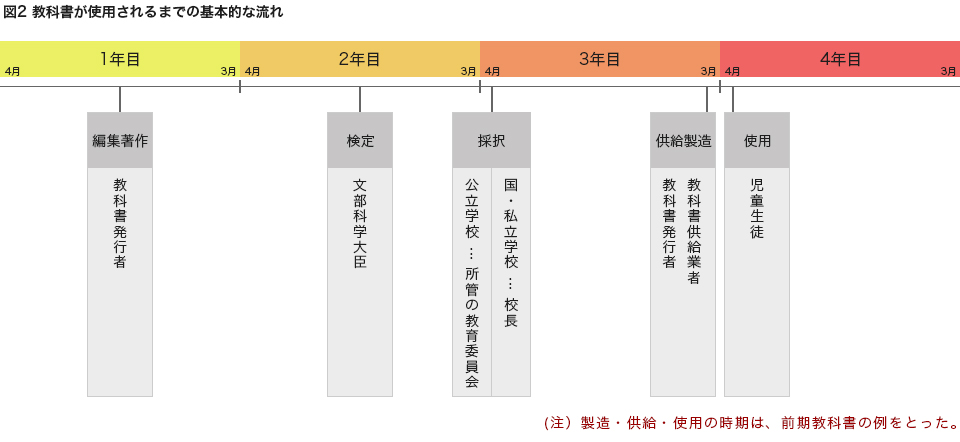 図2 教科書が使用されるまでの基本的な流れ